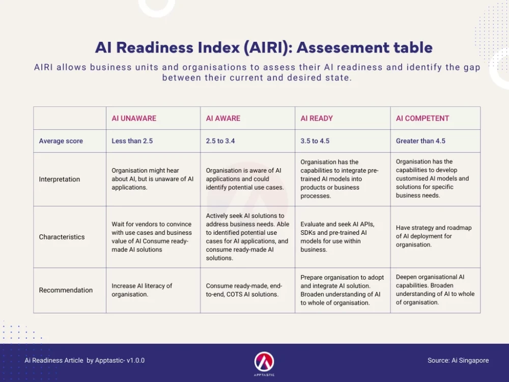 AI Readiness Index