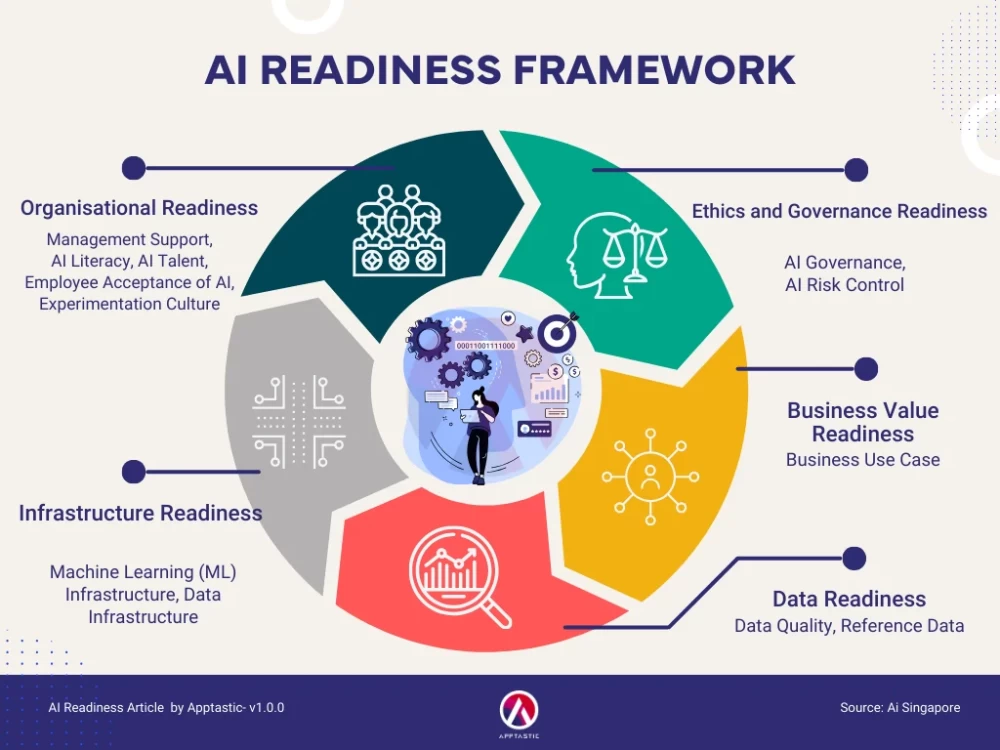 AI Readiness Framework